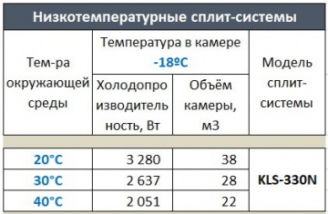 Сплит-система низкотемпературная Ариада KLS 330N